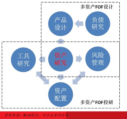 多资产策略投资框架下的实业投资 思考与实践路径
