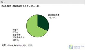 IBM零售管理系统的投资成本与商业价值
